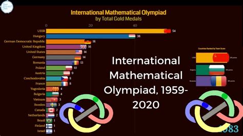 imo lottery winner 2020|List of International Mathematical Olympiad participants.